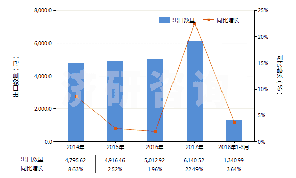 2014-2018年3月中國未混合的維生素B6及其衍生物(不論是否溶于溶劑)(HS29362500)出口量及增速統(tǒng)計